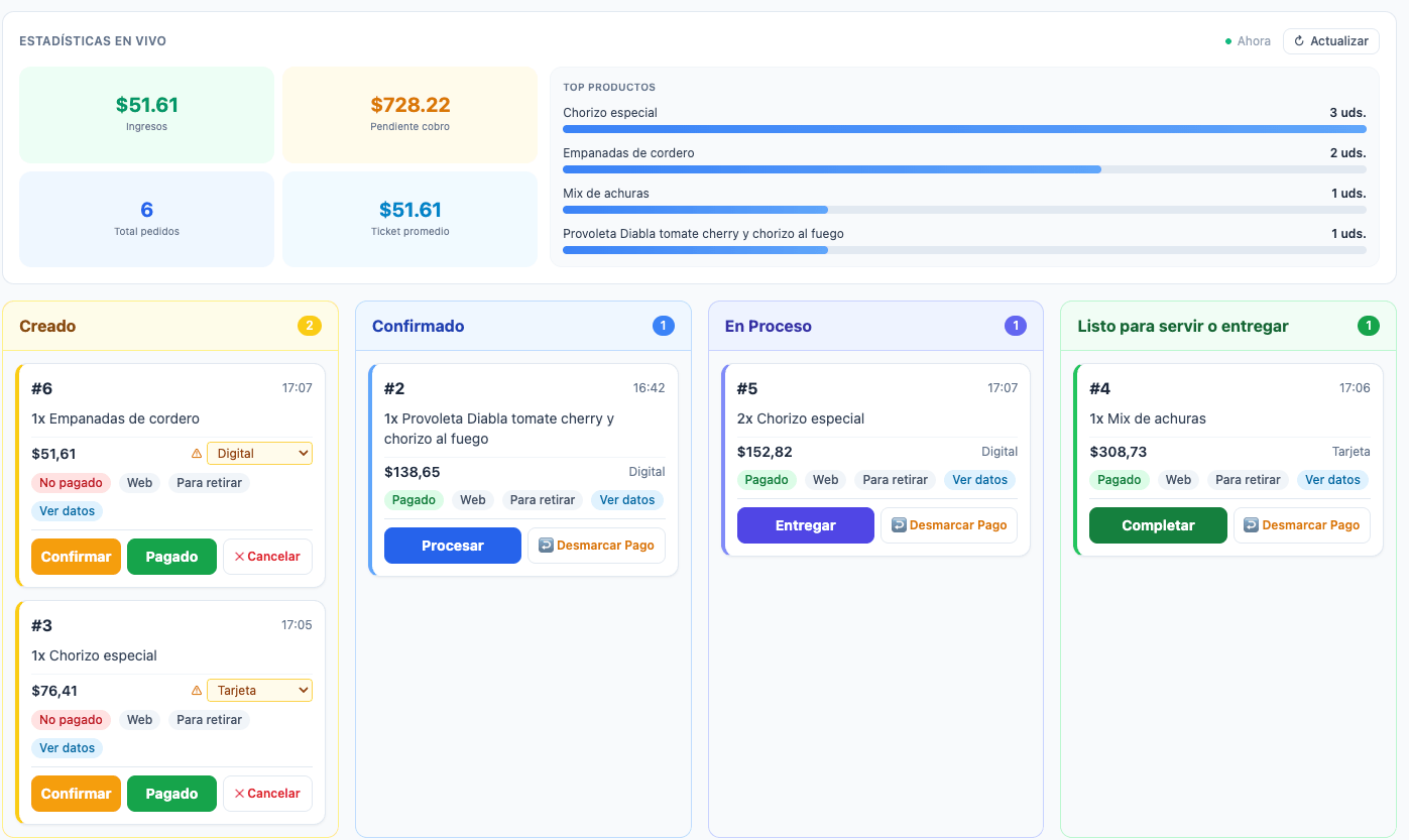Dashboard de gestión de pedidos